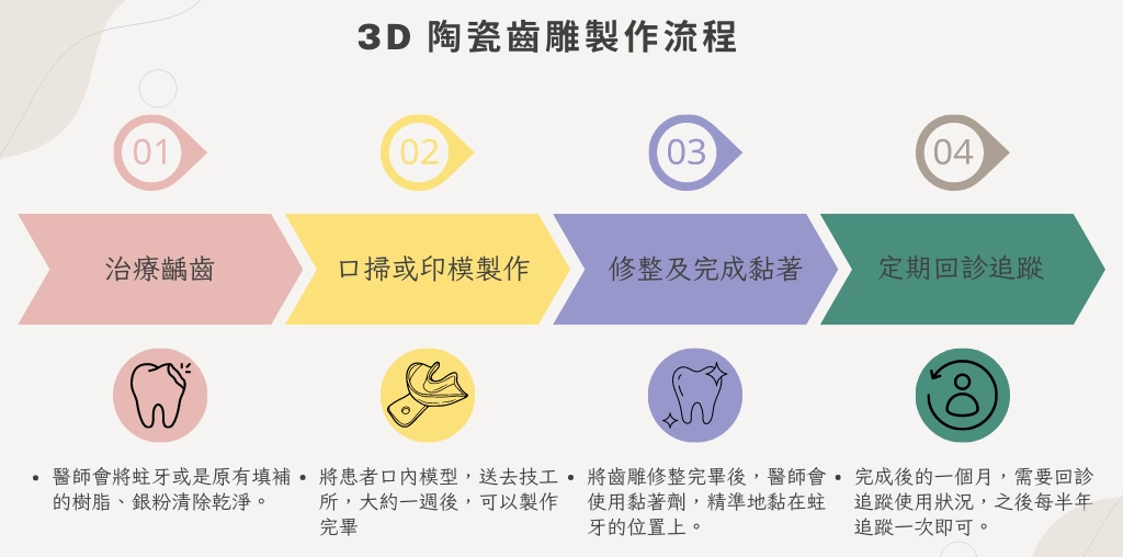 3D齒雕 3D齒雕