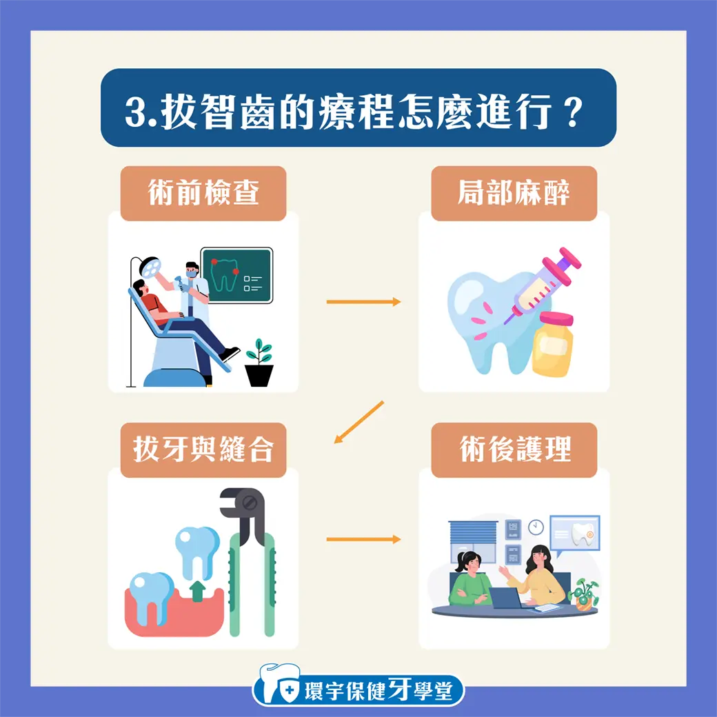 智齒拔或不拔?告訴您決定的小技巧 智齒拔或不拔?告訴您決定的小技巧