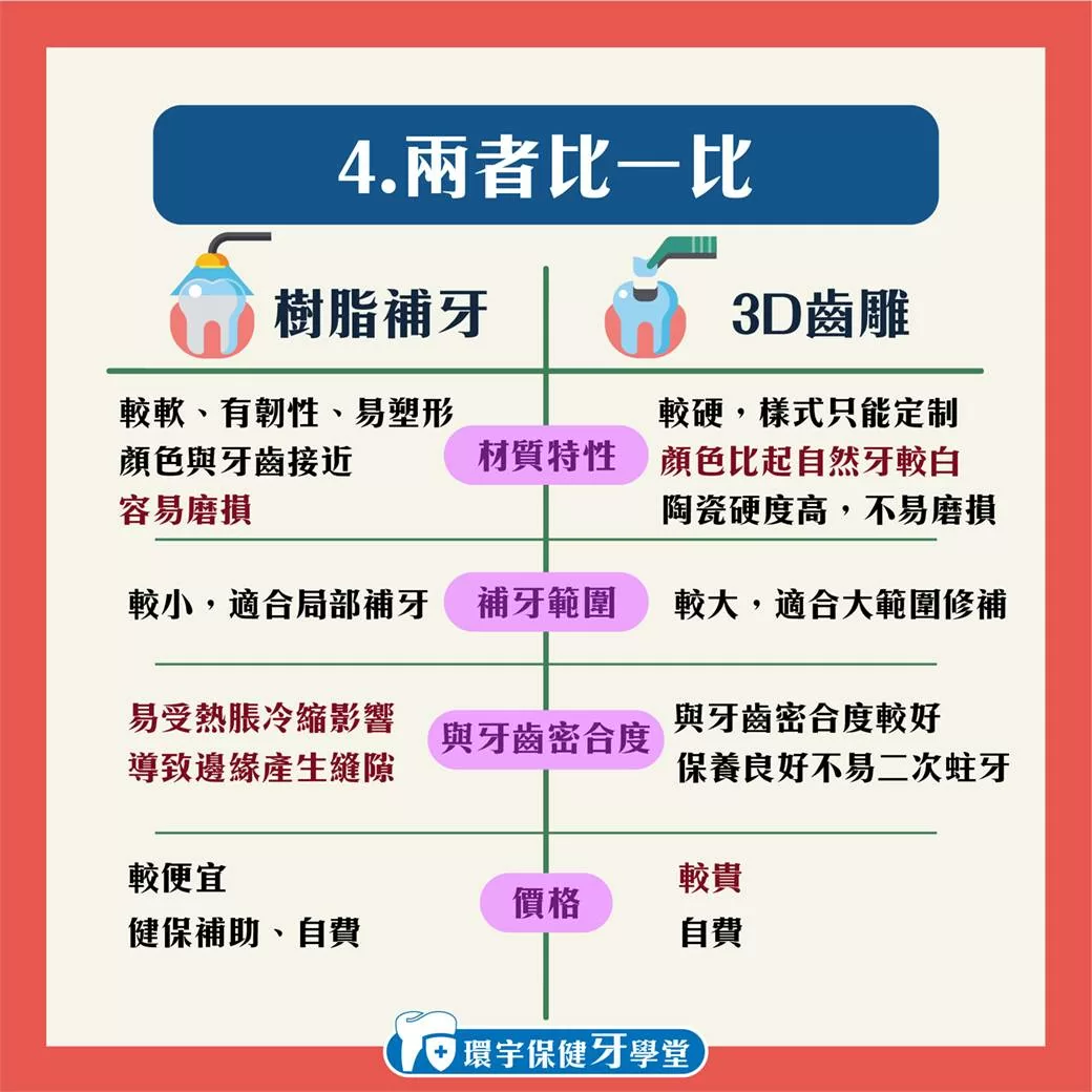 環宇保健牙學堂 - 3D齒雕與樹脂補牙差在哪裡？